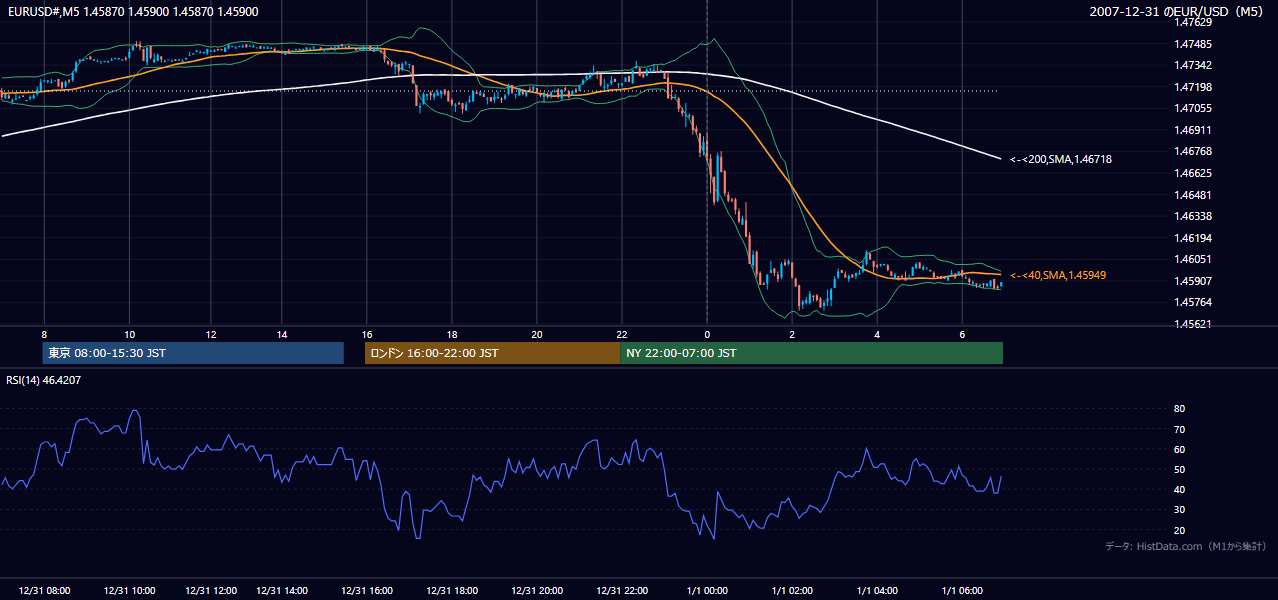 2007年12月31日(月) EUR/USD 5分足チャート