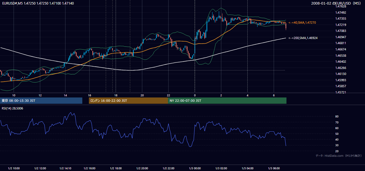 2008年1月2日（水） EUR/USD 5分足チャート