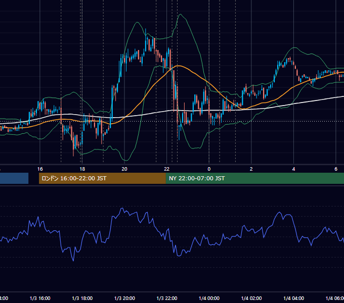 2008-01-03（木） EUR/USD 5分足チャート