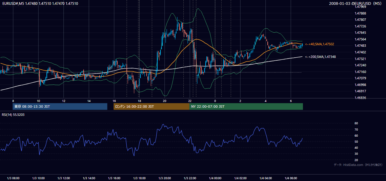 2008年1月3日(木) EUR/USD 5分足チャート