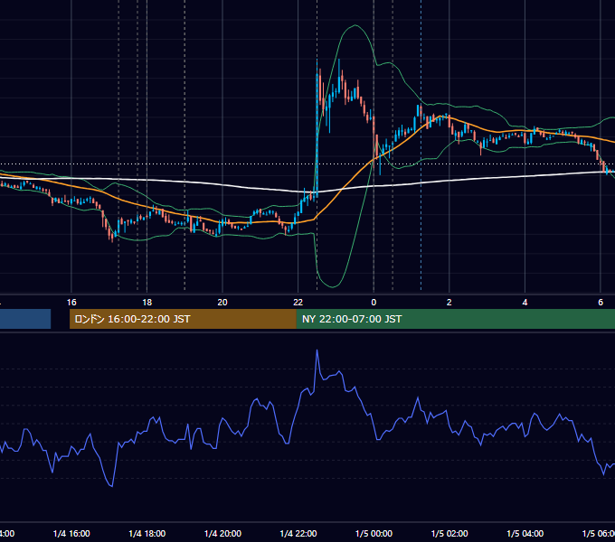 2008-01-04（金） EUR/USD 5分足チャート