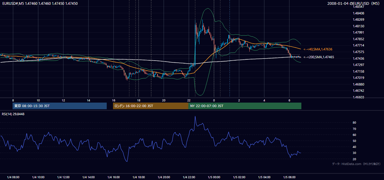 2008年1月4日(金) EUR/USD 5分足チャート