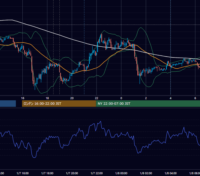 2008年1月7日（月） EUR/USD 5分足チャート