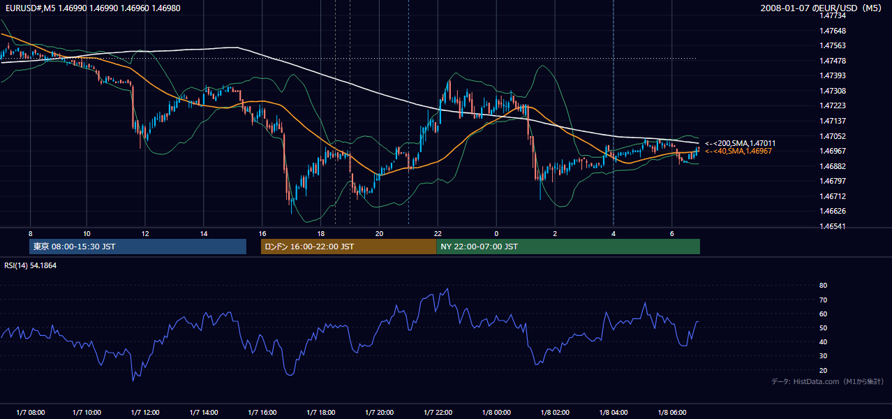 2008-01-07(月) EUR/USD 5分足チャート
