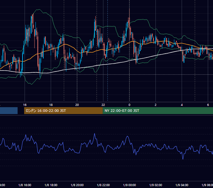 2008年1月8日（火） EUR/USD 5分足チャート