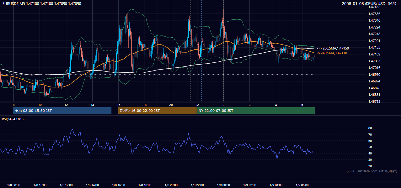 2008-01-08(火) EUR/USD 5分足チャート