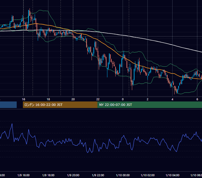 2008年1月9日（水） EUR/USD 5分足チャート