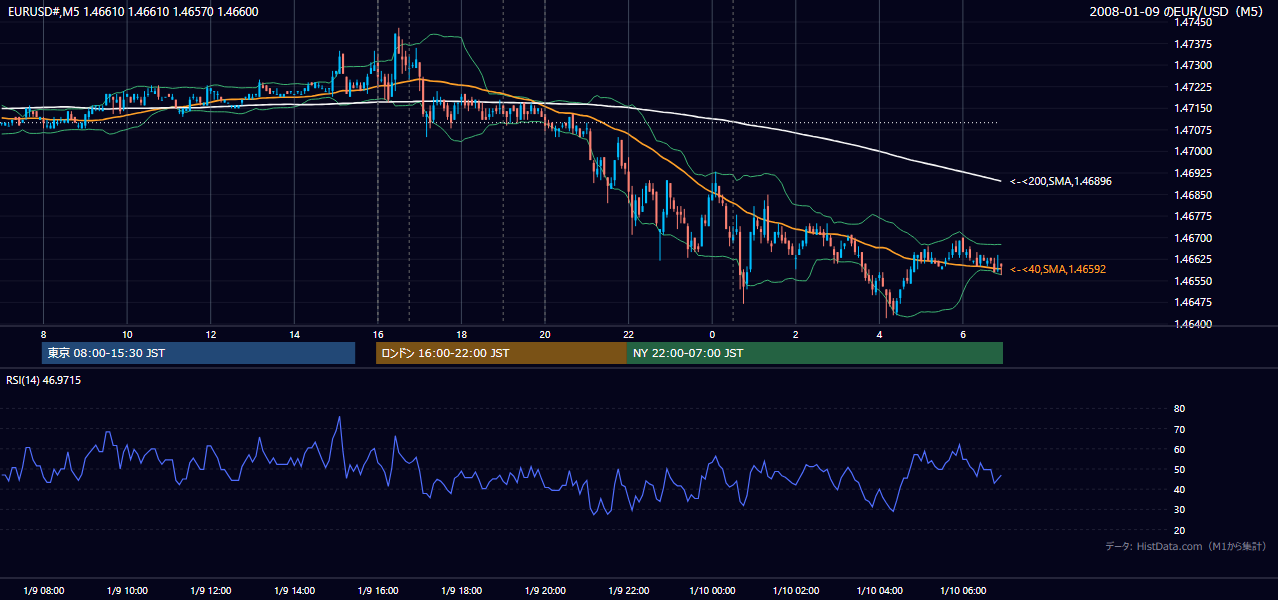 2008-01-09(水) EUR/USD 5分足チャート