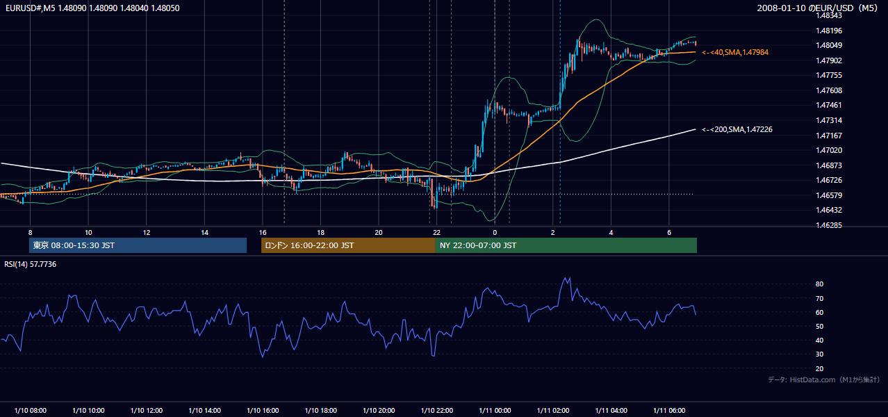 2008-01-10(木) EUR/USD 5分足チャート