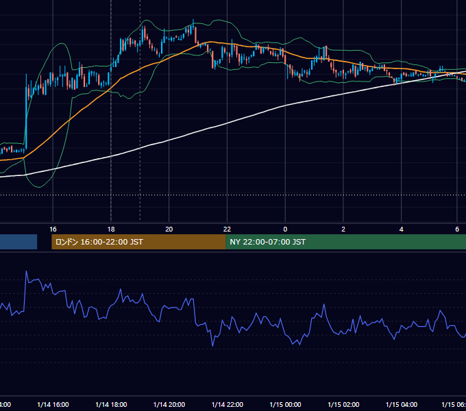 2008年1月14日（月） EUR/USD 5分足チャート