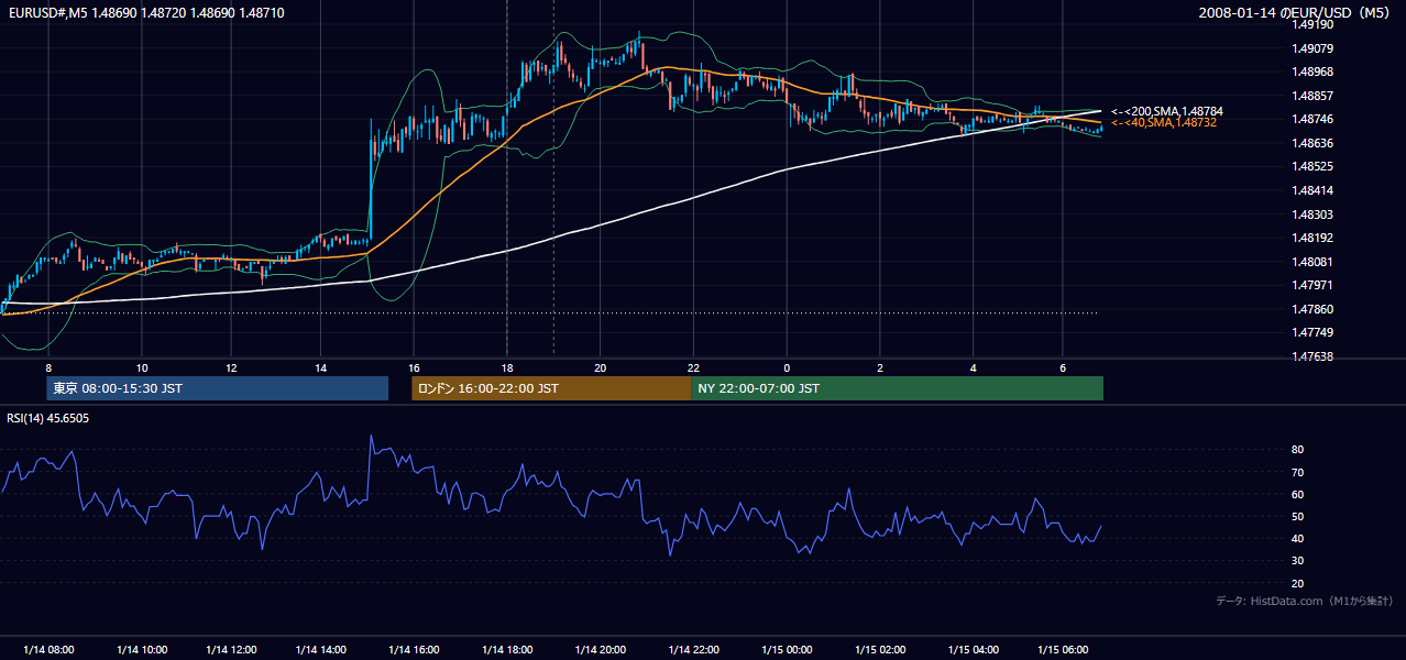 2008-01-14(月) EUR/USD 5分足チャート