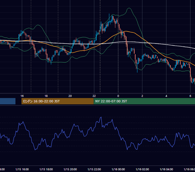 2008年1月15日（火） EUR/USD 5分足チャート