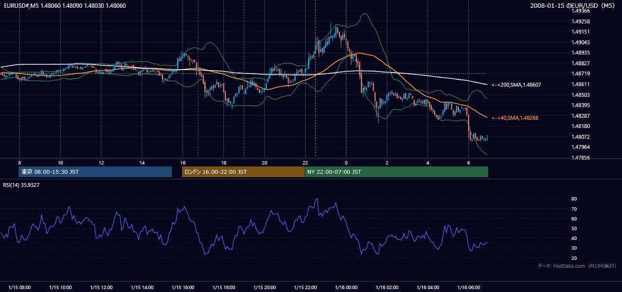 2008-01-15(火) EUR/USD 5分足チャート