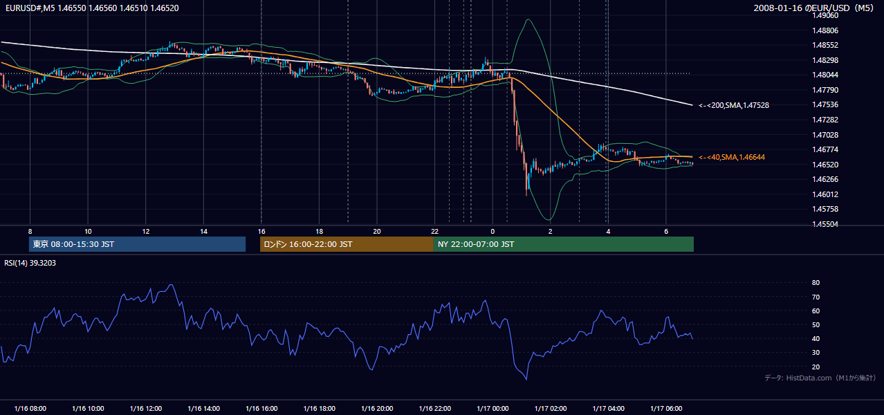 2008-01-16(水) EUR/USD 5分足チャート