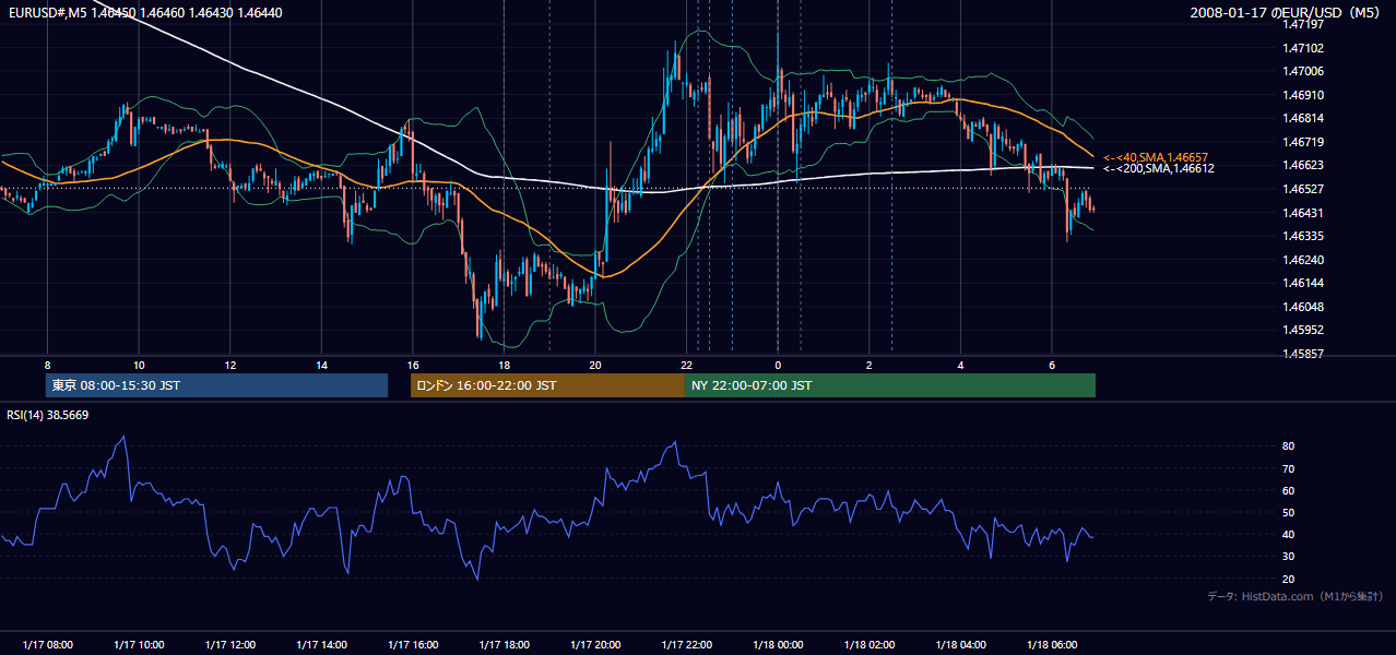 2008-01-17(木) EUR/USD 5分足チャート