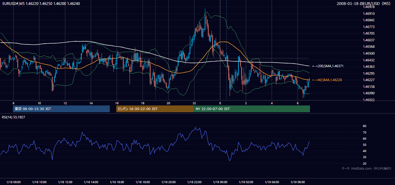 2008-01-18(金) EUR/USD 5分足チャート