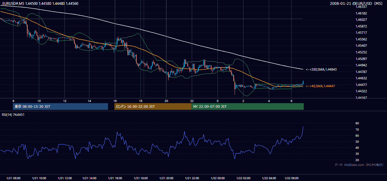 2008-01-21(月) EUR/USD 5分足チャート
