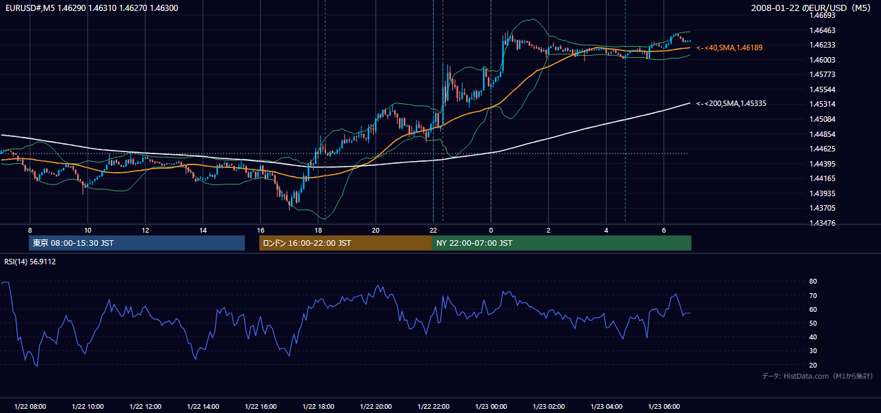2008-01-22(火) EUR/USD 5分足チャート