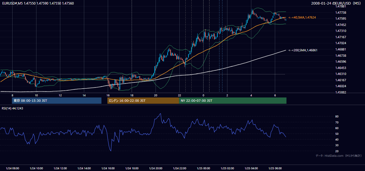 2008-01-24(木) EUR/USD 5分足チャート
