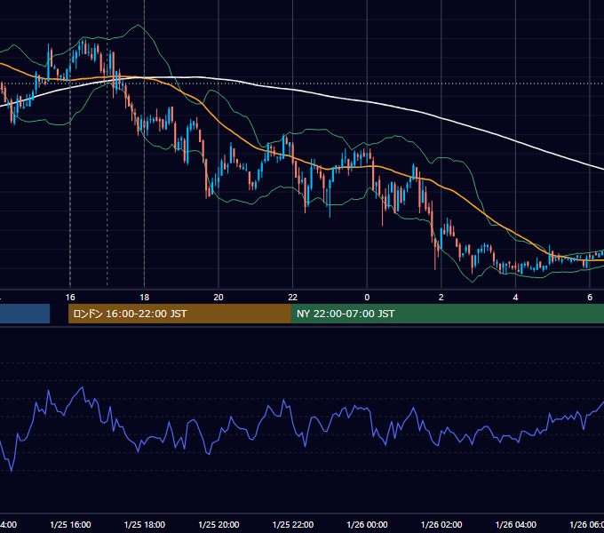 2008年1月25日（金） EUR/USD 5分足チャート