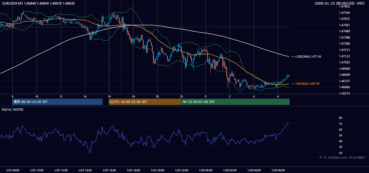 2008-01-25(金) EUR/USD 5分足チャート
