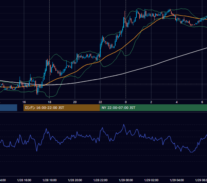 2008年1月28日（月） EUR/USD 5分足チャート