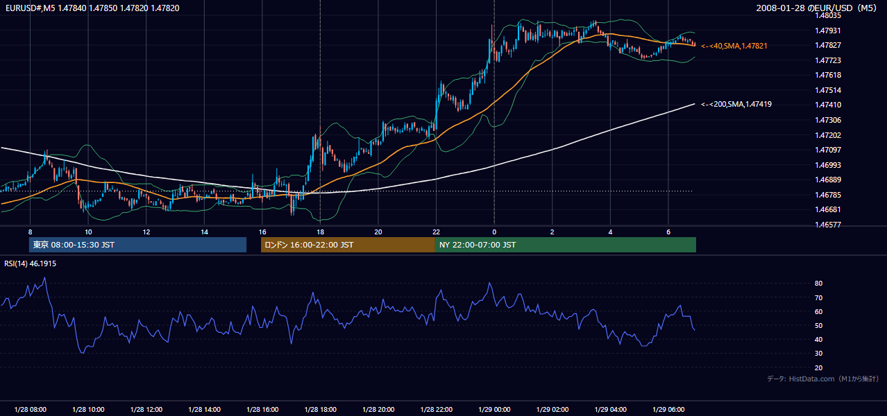 2008-01-28(月) EUR/USD 5分足チャート