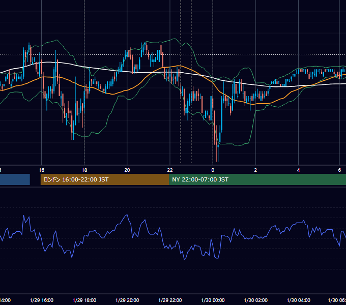 2008年1月29日（火） EUR/USD 5分足チャート