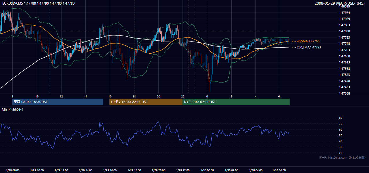 2008年1月29日(火) EUR/USD 5分足チャート