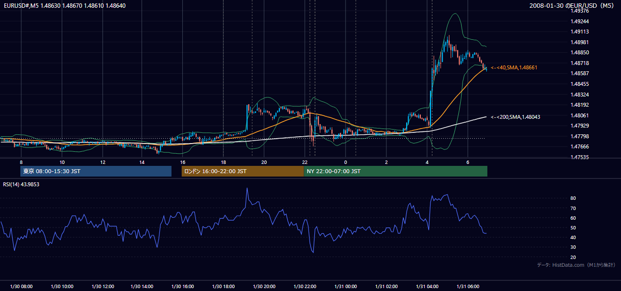 2008年1月30日(水) EUR/USD 5分足チャート