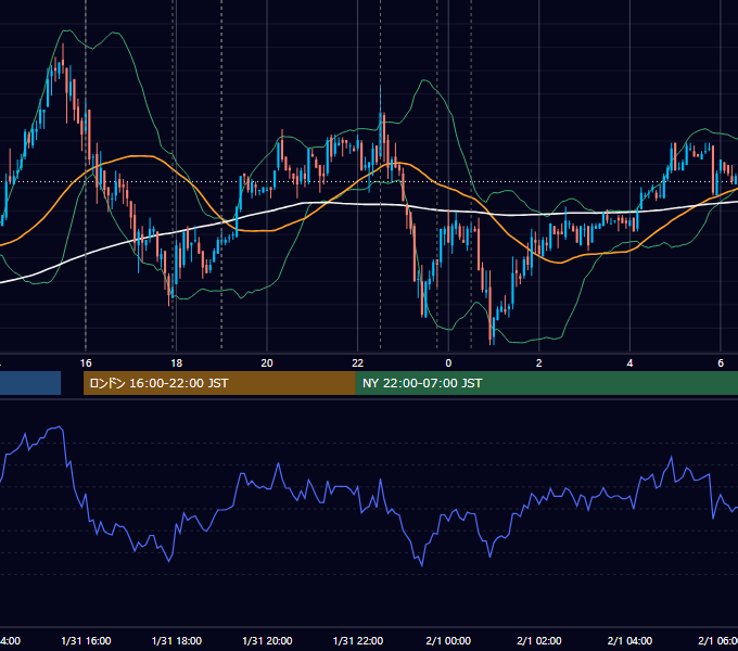 2008年1月31日（木） EUR/USD 5分足チャート