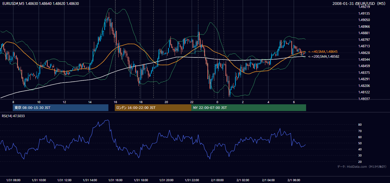 2008-01-31(木) EUR/USD 5分足チャート