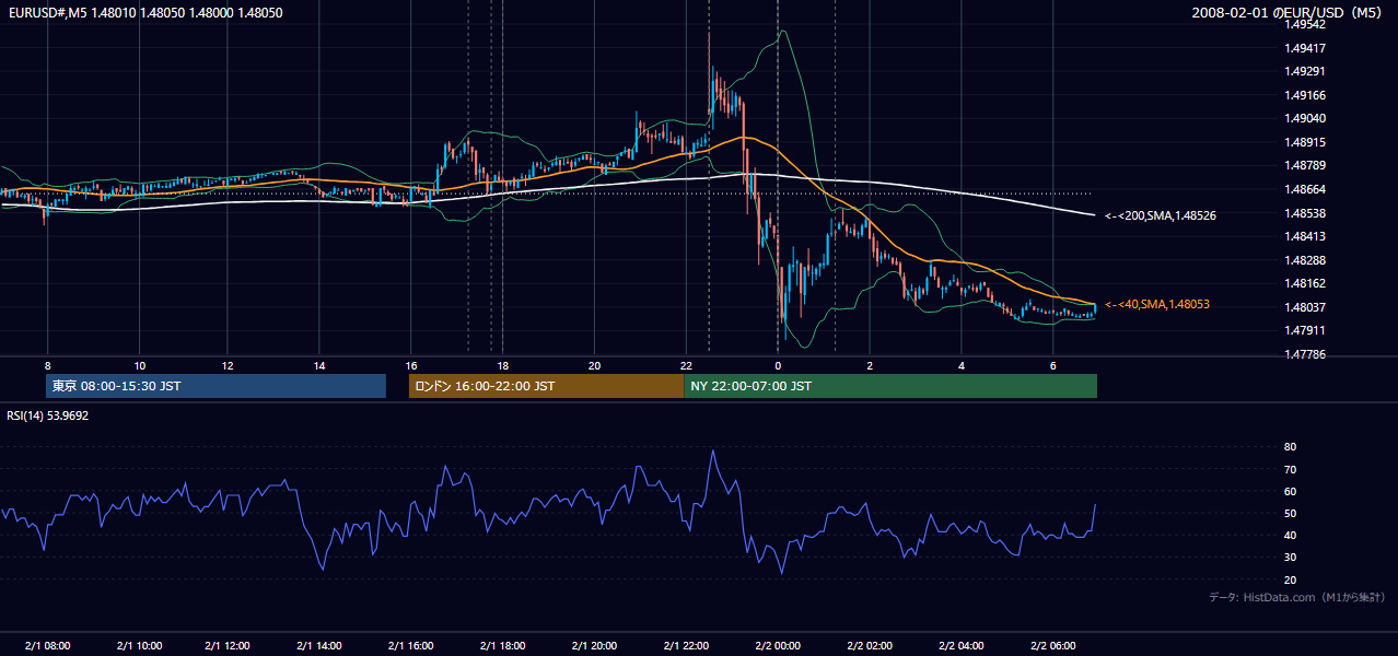 2008年2月1日(金) EUR/USD 5分足チャート