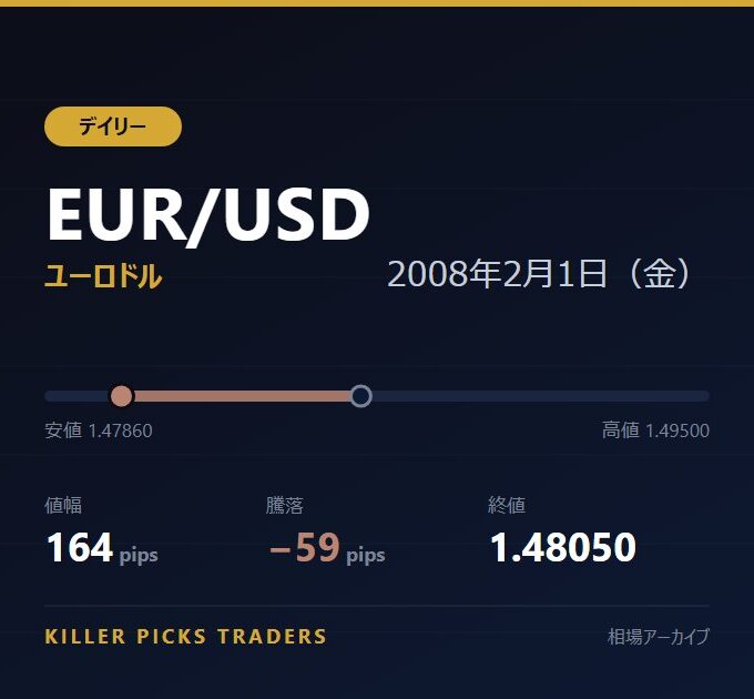 EUR/USD 2008年2月1日（金） 値幅164pips