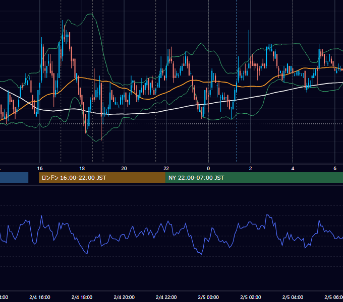 2008年2月4日（月） EUR/USD 5分足チャート