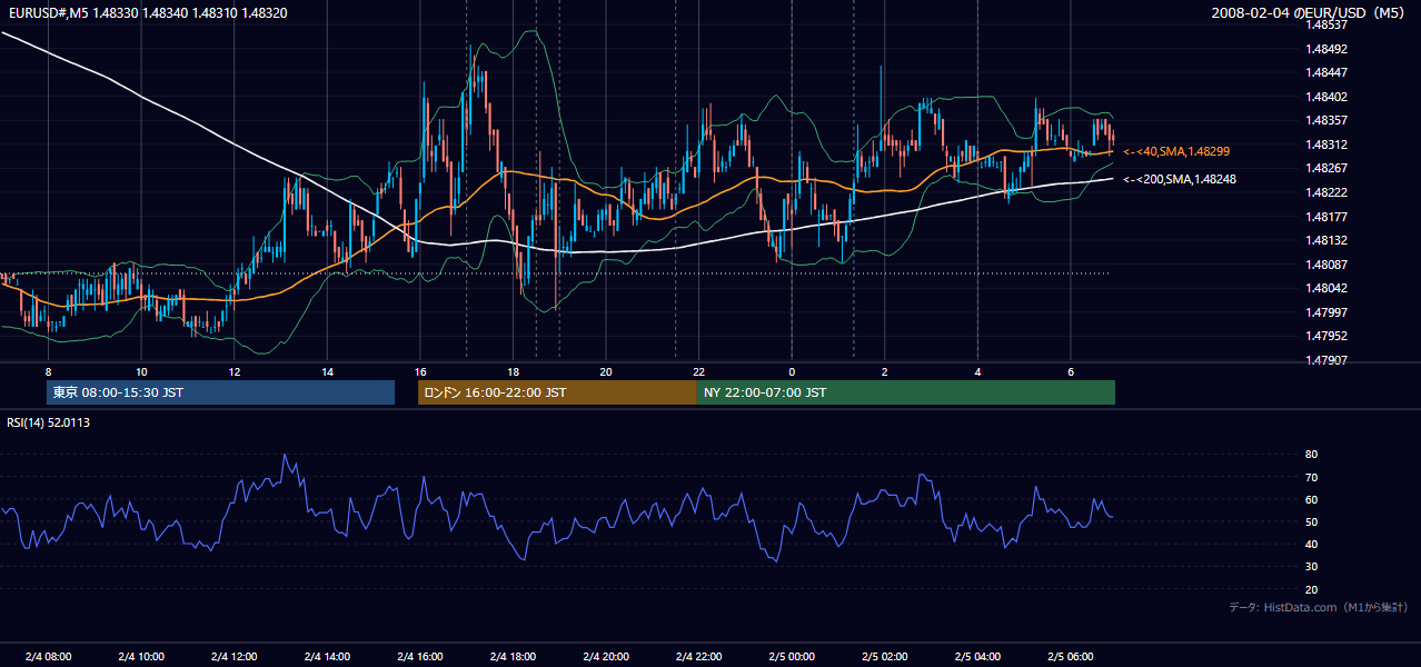 2008年2月4日(月) EUR/USD 5分足チャート
