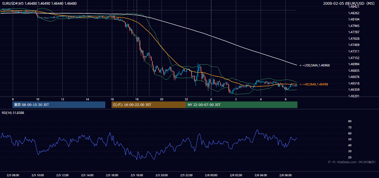2008年2月5日(火) EUR/USD 5分足チャート