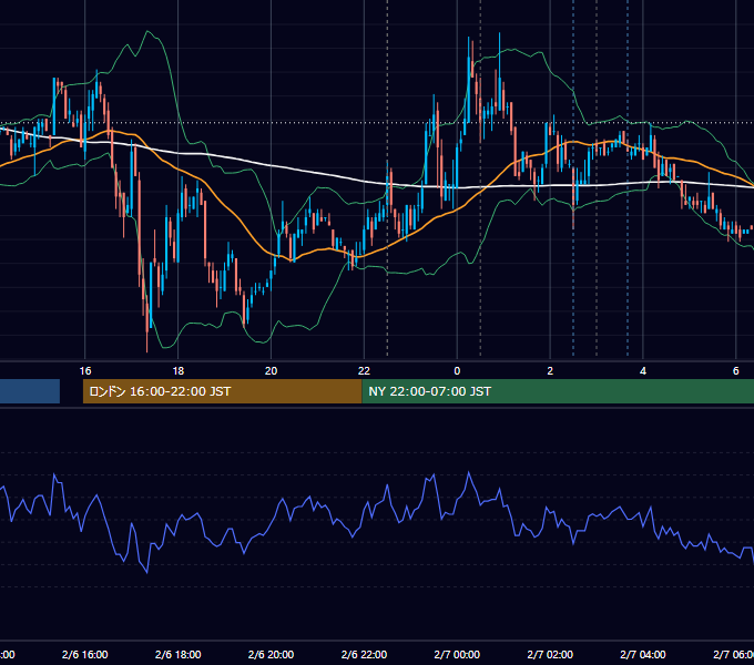 2008年2月6日（水） EUR/USD 5分足チャート