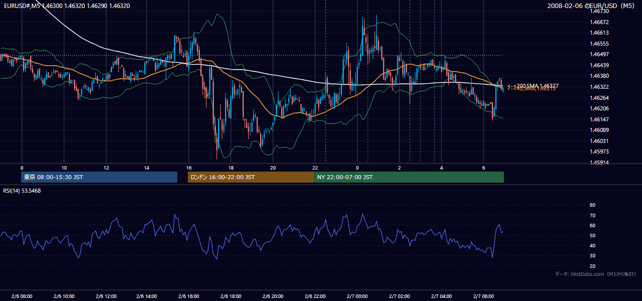 2008年2月6日（水） EUR/USD 5分足チャート