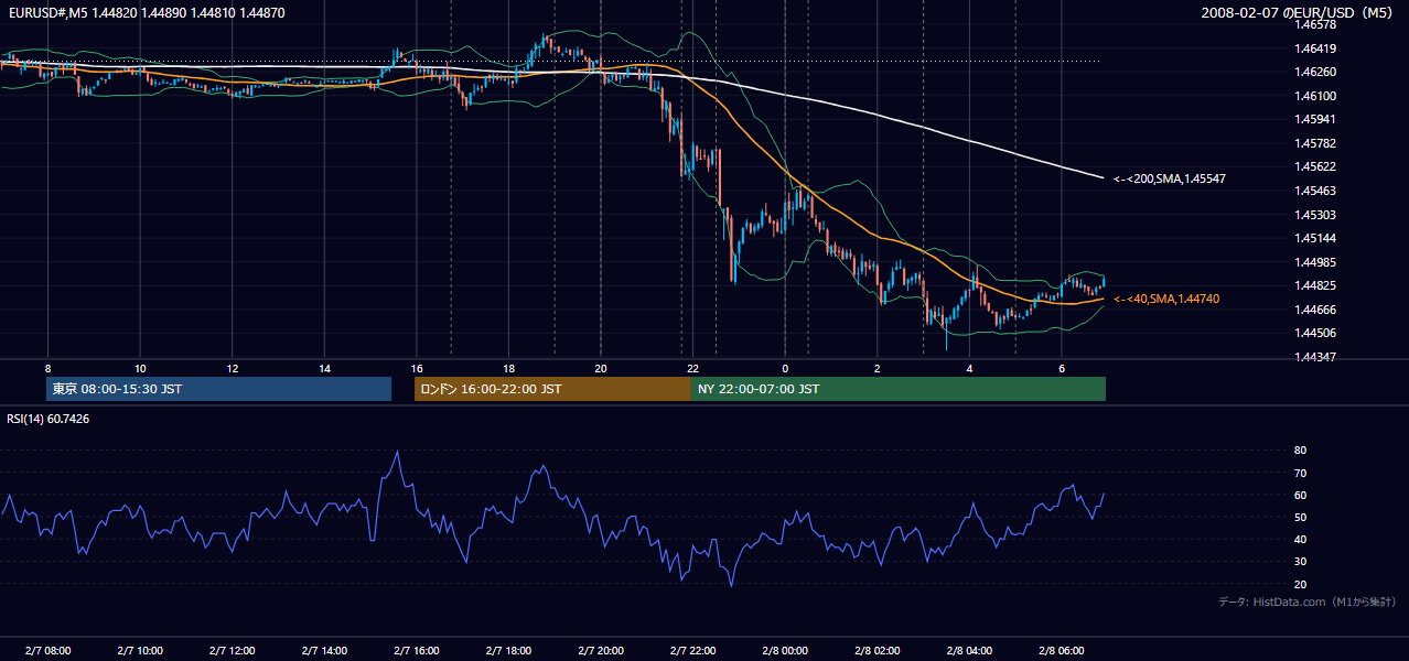 2008年2月7日(木) EUR/USD 5分足チャート