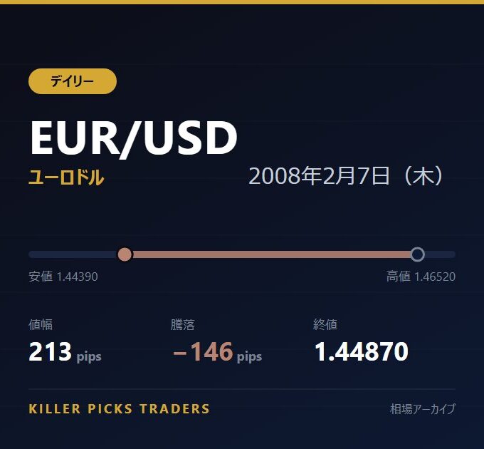 EUR/USD 2008年2月7日（木） 値幅213pips