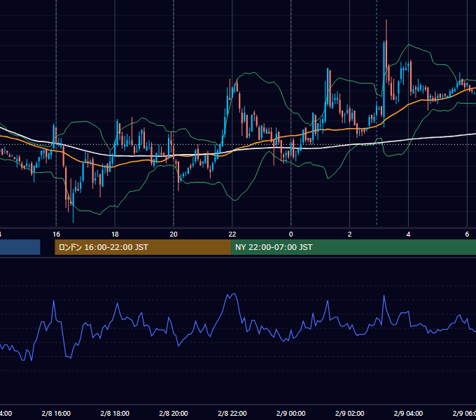 2008年2月8日（金） EUR/USD 5分足チャート