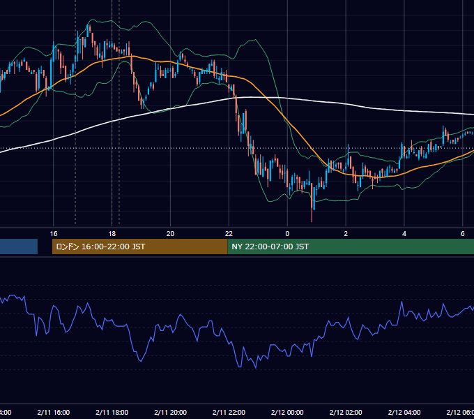 2008年2月11日（月） EUR/USD 5分足チャート