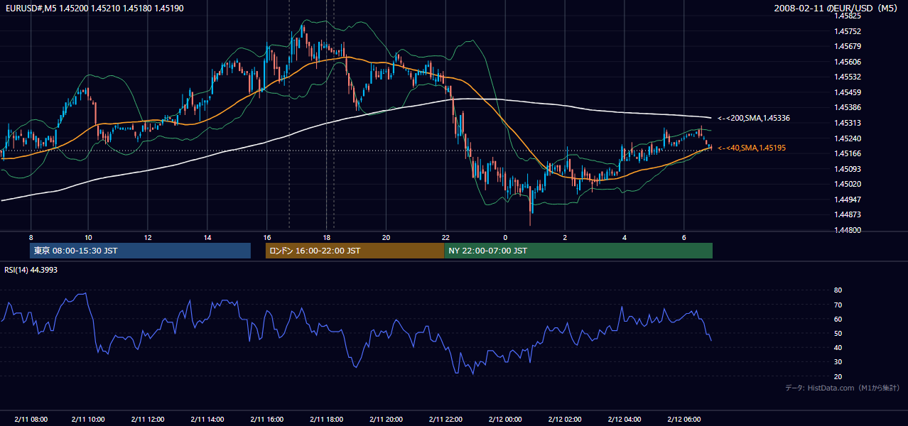 2008-02-11（月） EUR/USD 5分足チャート