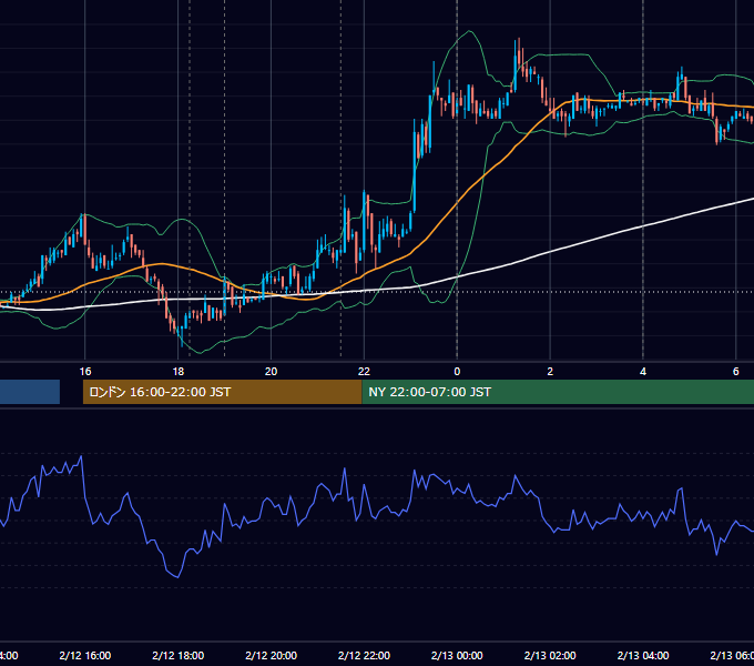 2008年2月12日（火） EUR/USD 5分足チャート