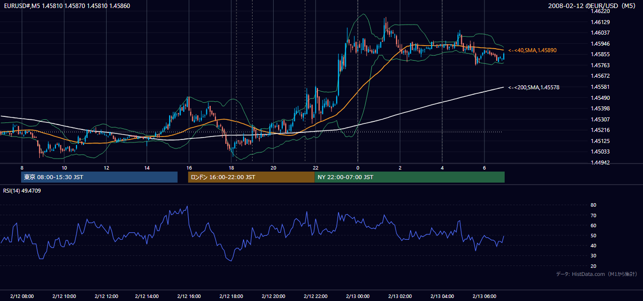 2008-02-12（火） EUR/USD 5分足チャート