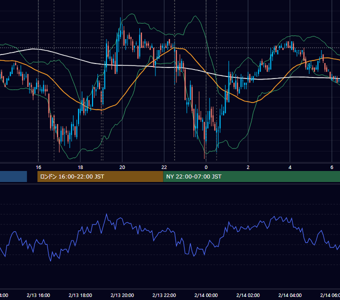 2008年2月13日（水） EUR/USD 5分足チャート
