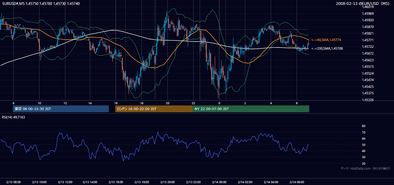 2008-02-13（水） EUR/USD 5分足チャート