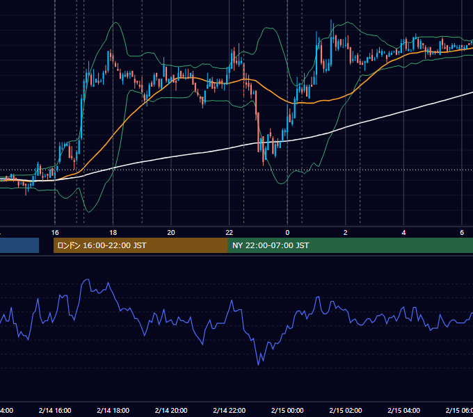 2008年2月14日（木） EUR/USD 5分足チャート