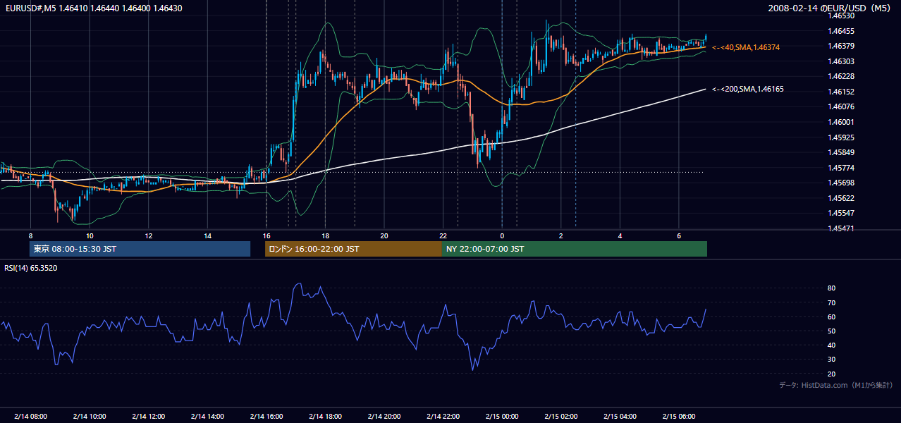 2008-02-14（木） EUR/USD 5分足チャート